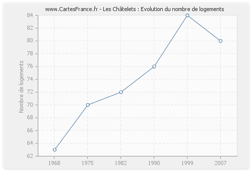 Les Châtelets : Evolution du nombre de logements